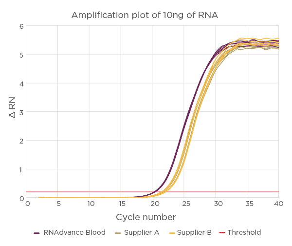 RNAdvance Amplification Plot of 10ng of RNA