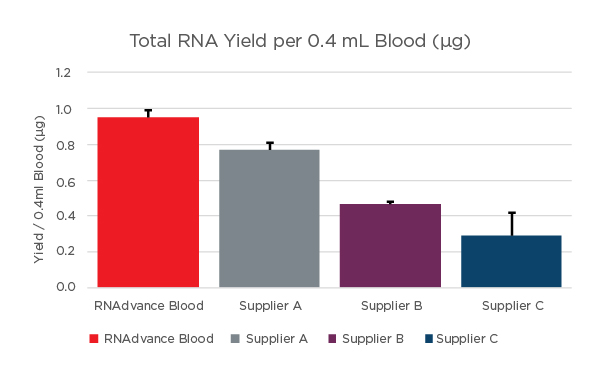 RNAdvance Blood Yield