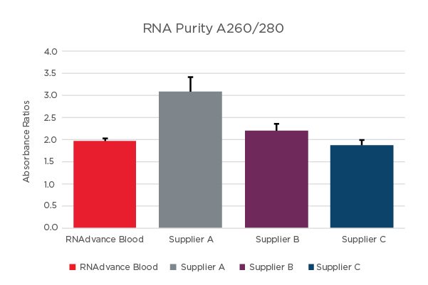 RNAdvance Blood Purity