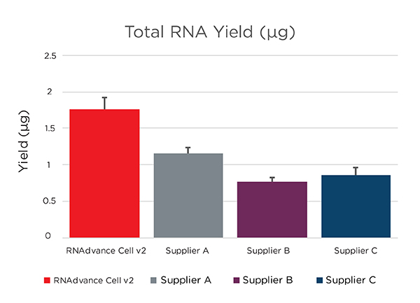 RNAdvance - RNA Extraction from Cells - Yield