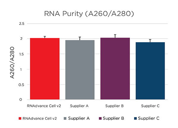 RNAdvance - RNA Extraction from Cells - Purity