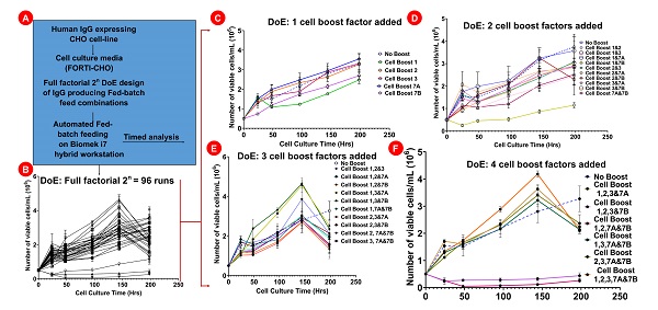 A fully automated plate-based optimization of fed‑batch culture conditions for monoclonal antibody‑producing CHO cell line