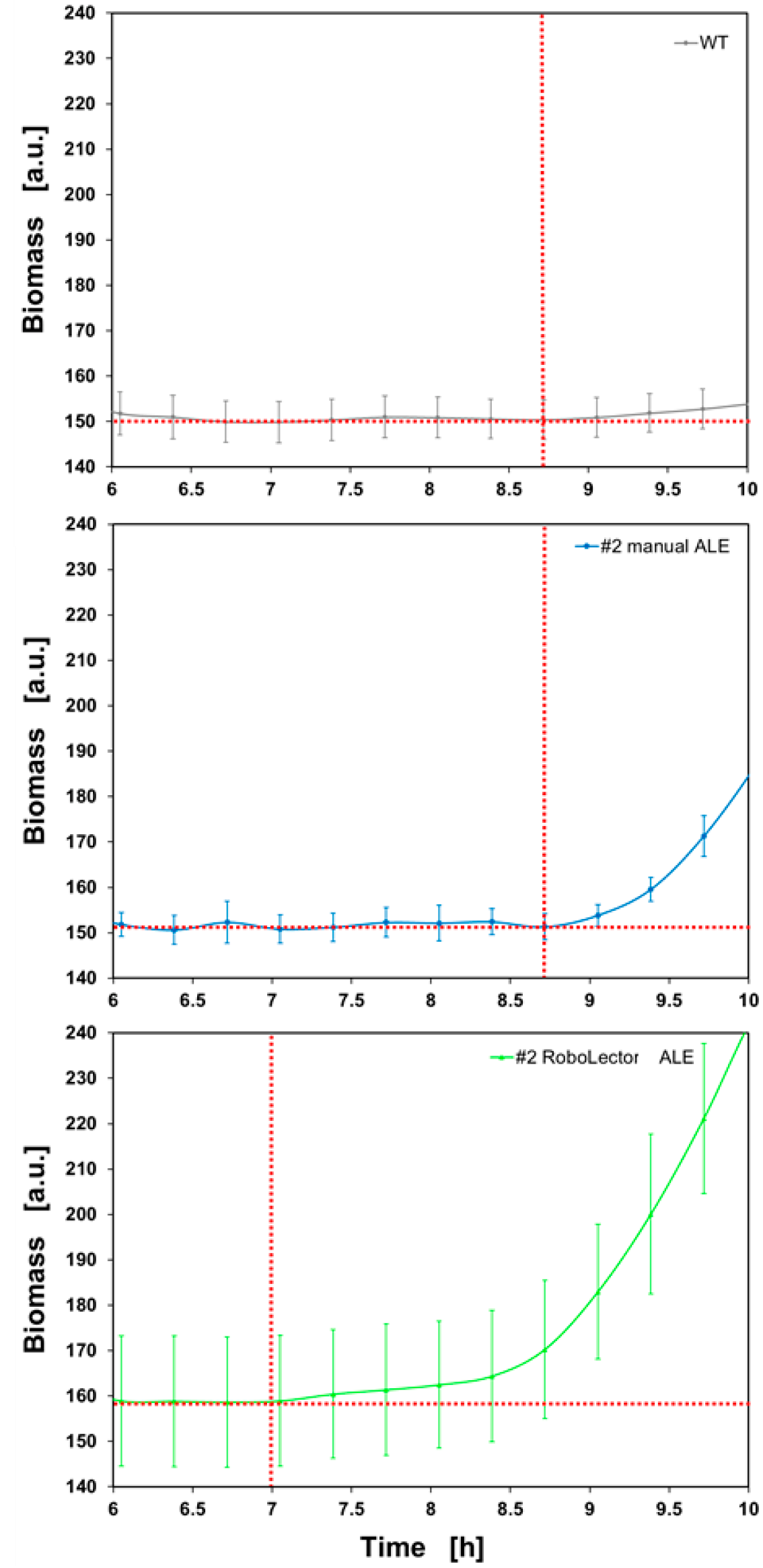 Figure 10 Comparison of the individual lag times