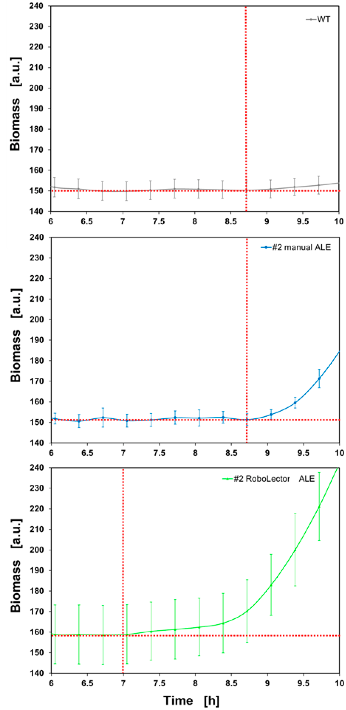 Figure 10 各条件における遅滞時間の比較