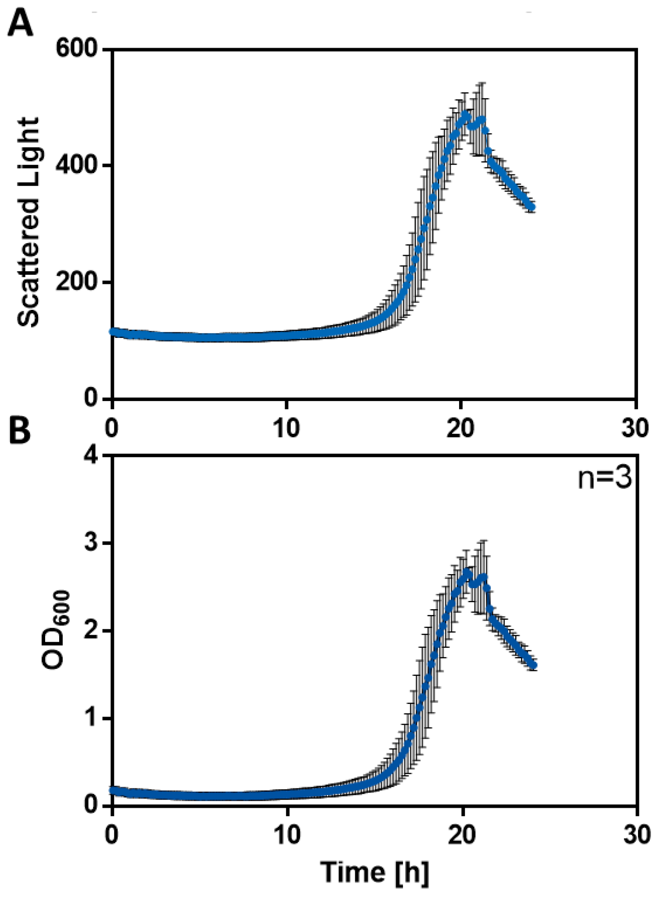 Figure 2 Biomass calibration in the BioLector