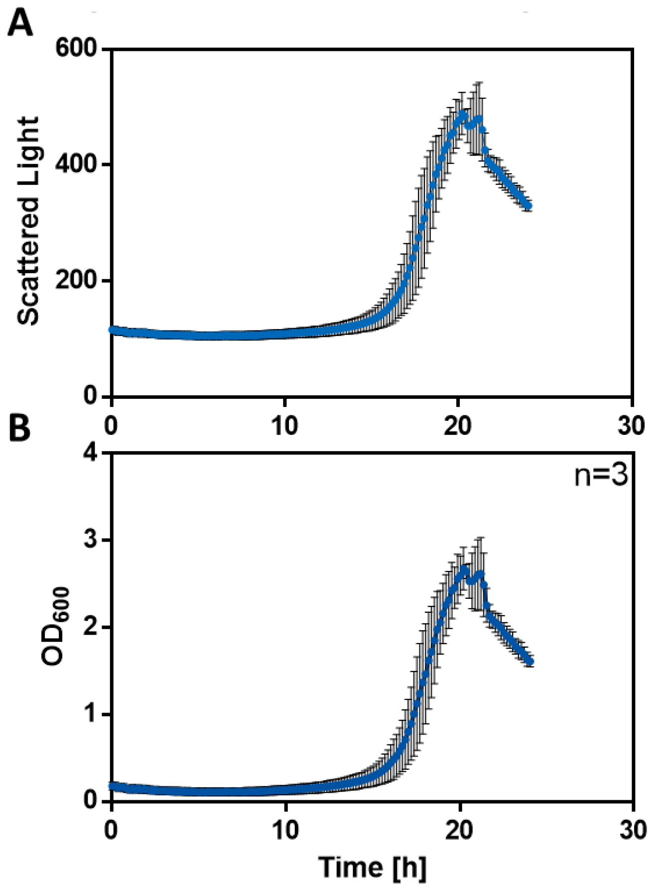 Figure 2  BioLectorにおけるバイオマスのキャリブレーション