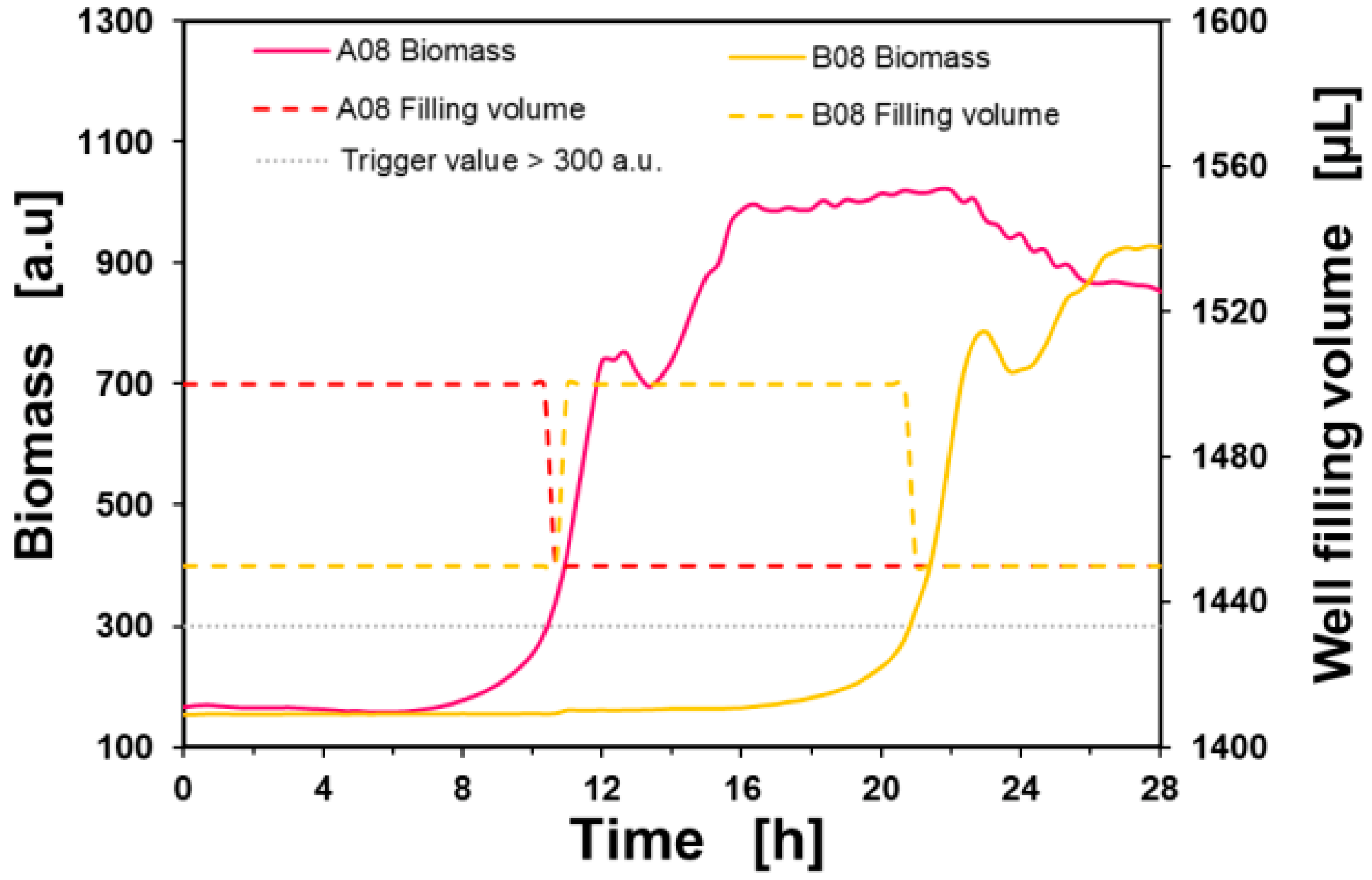 Figure 6 RoboLector pipetting procedure