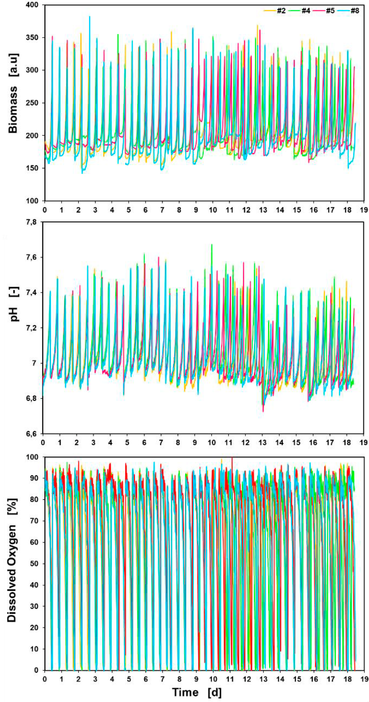 Figure 8 Online measurement of the whole ALE over 18 5 days