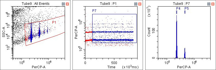 Analysis Plant Genome Sizes Using Flow Cytometry Demonstrating Dynamic ...