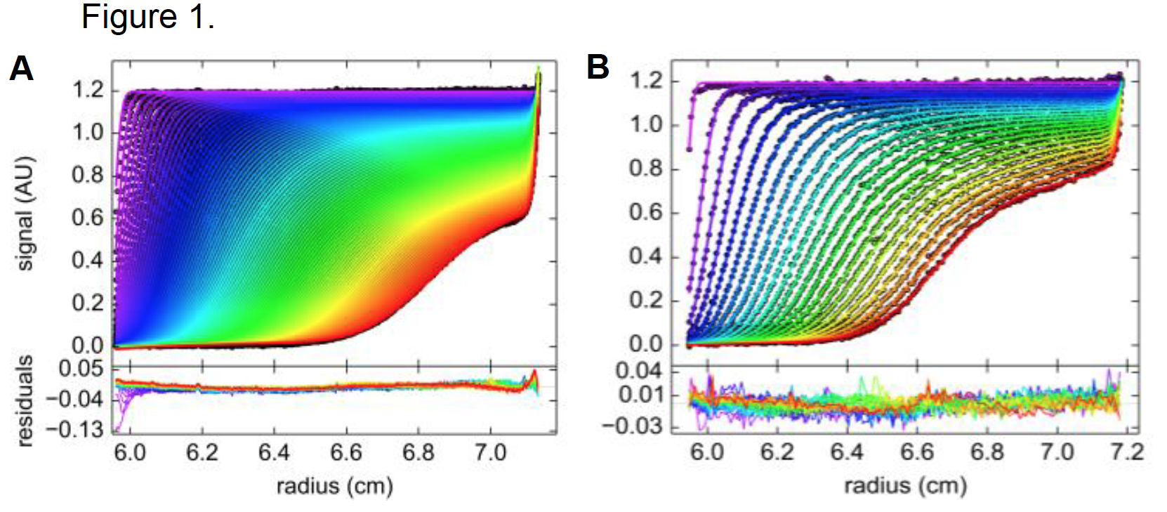 Raw data collected from sedimentation of BSA for 3 hours at 42,000 rpm and 20°C on Optima AUC (A) and ProteomeLab(B)