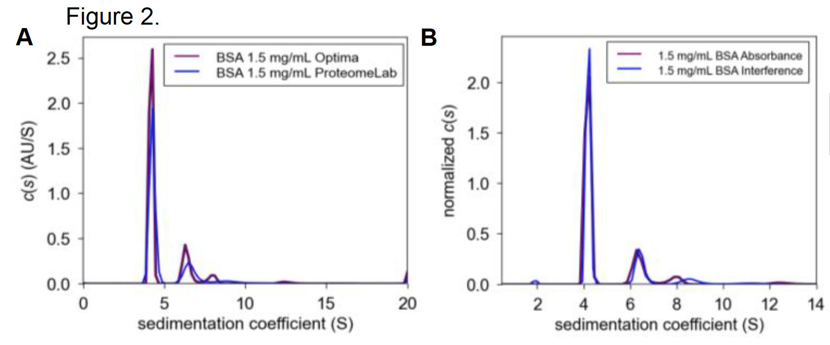 SEDFIT c(s) plots of 1.5 mg/mL BSA in PBS between instruments (A) and optical systems of the Optima AUC (B).