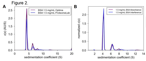 SEDFIT c(s) plots of 1.5 mg/mL BSA in PBS between instruments (A) and optical systems of the Optima AUC (B).