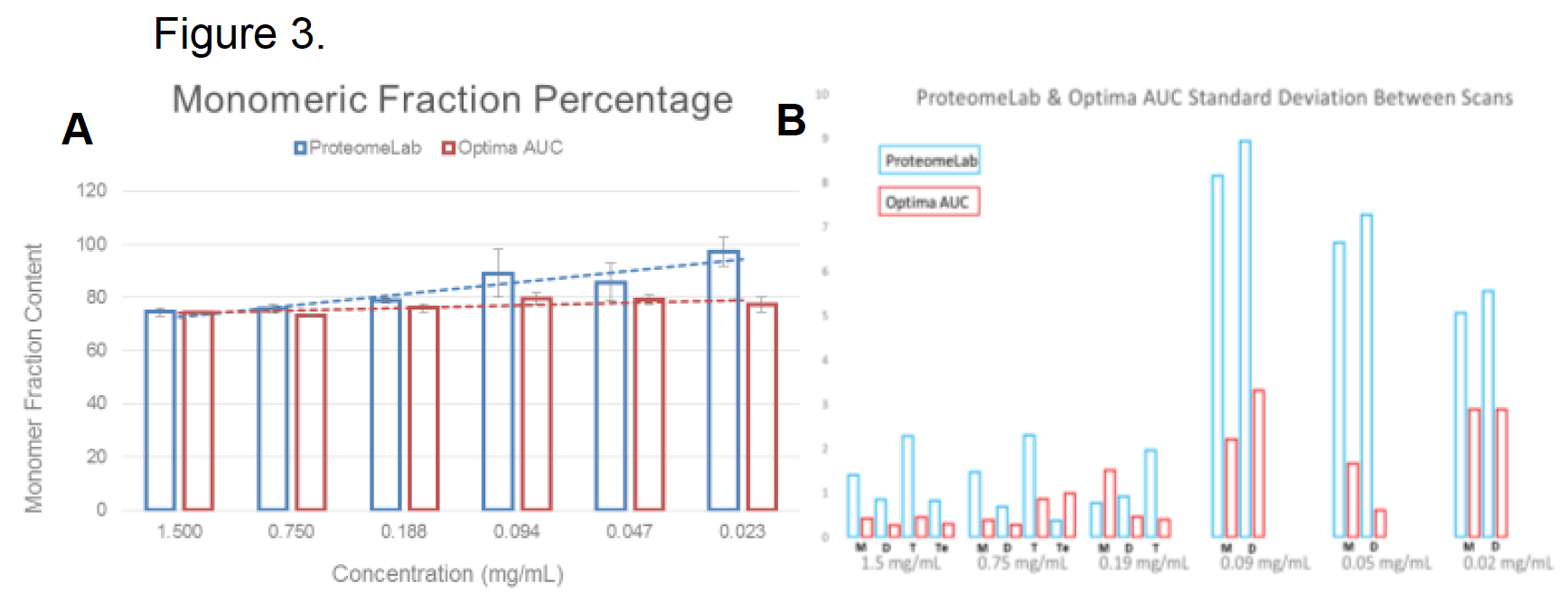 Fractional content of BSA over 7-fold dilution series in a series of 5 replicates assayed for monomer content (A) and standard deviation (B).