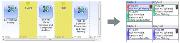 Figure 7. Automated HDP Compound Screen. The software for an automated screening system can link together the steps of the four day workflow and interleave experiments on a calendar to show instrument availability.