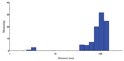 Figure 3. Representative plot of DLS data acquired from purified exosomes.