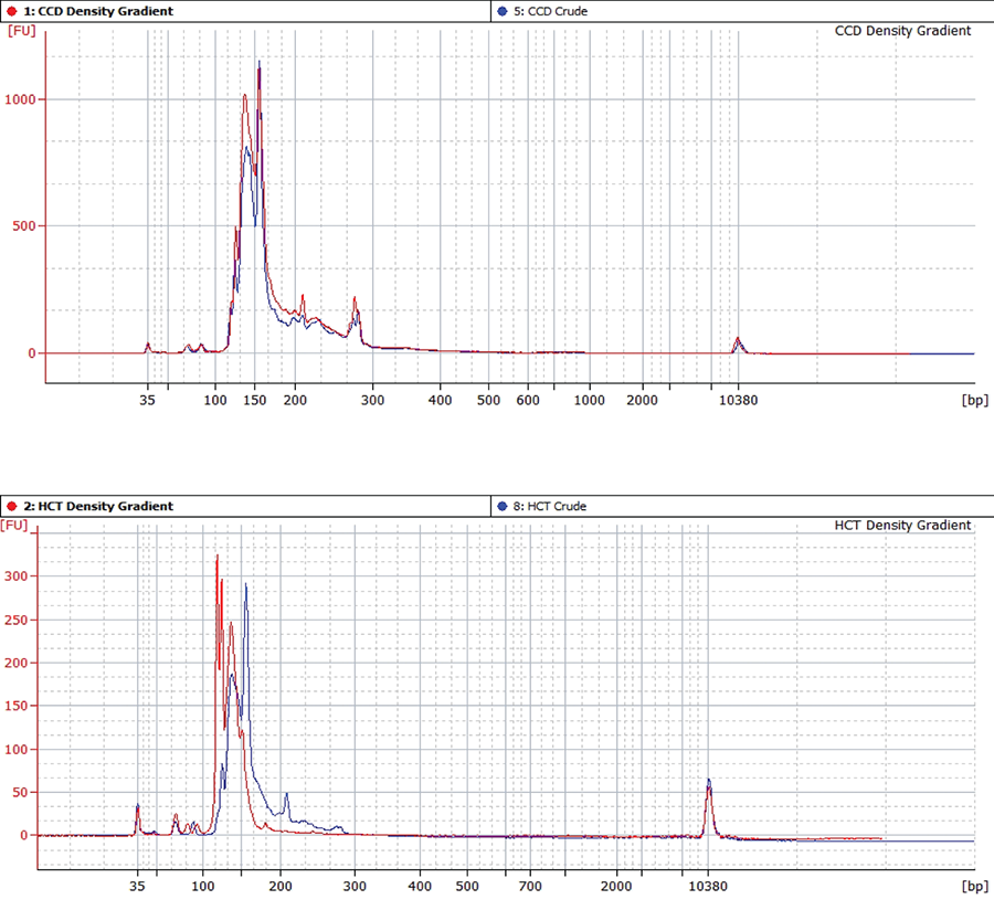 Figure 4. Electrophoretic BioAnalyzer trace of exosomal total RNA derived from CCD 841 CoN (top) and HCT 116 (bottom) cells isolated with (red) or without (blue) a density gradient.