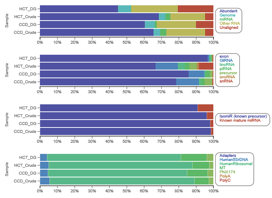 Figure 5. Relative abundance chart of RNA type following FASTQ generation and read-trimming.