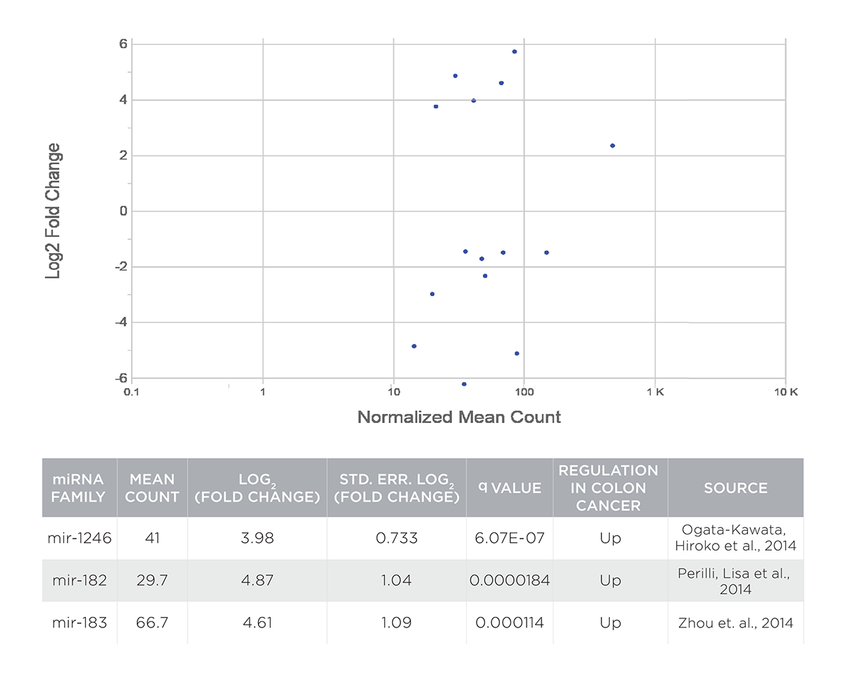 Figure 7. Differential expression of miRNA read counts within a sequencing library between HCT116 and CCD 841 CoN cells.