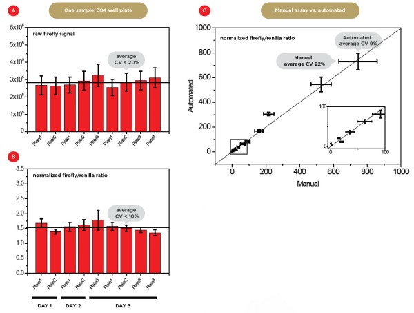 Figure 3. Assay reproducibility. A) Mean firefly raw luminescence signals for nine independent technical (same days) and biological (different days) replicates in 384-wp format. Each well arose from an independent transfection and contained the same experimental promoter with a weak expression level. B) Mean normalized expression level values. The average coefficient of variance (CV) decreases from ~20% to 10% after normalization. C) Comparison of normalized expression level values for manual versus automated sample preparation. The insert shows a magnification of the region highlighted with a black square. The expression levels of the 11 different experimental promoters tested covers a dynamic range of more than 3 orders of magnitude. The automated preparation leads to a much lower average CV (9%) for all promoters compared to manual preparation (22%)