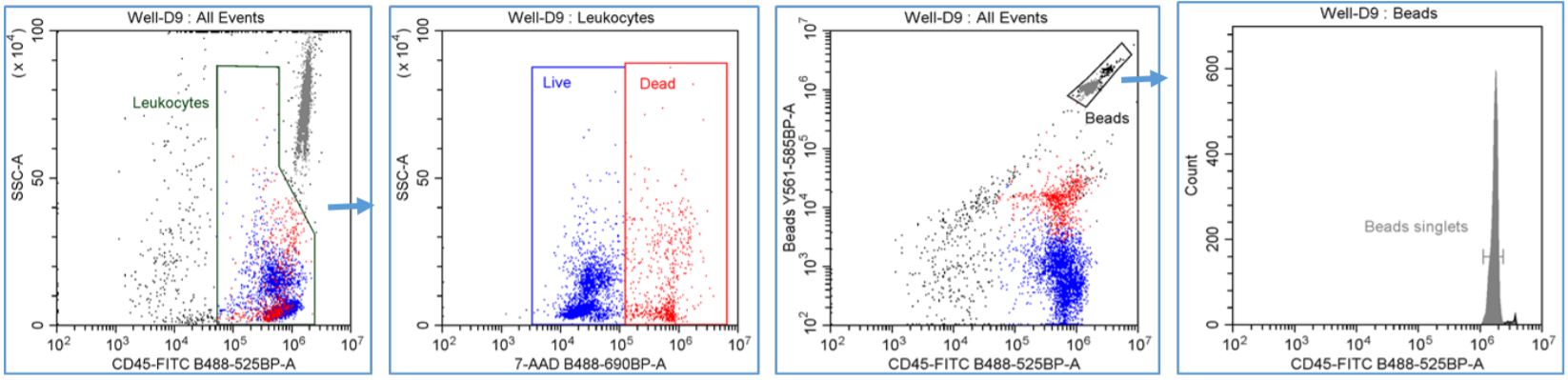 Figure 2 Automated PBMC Cell Count with viability  gating strategy