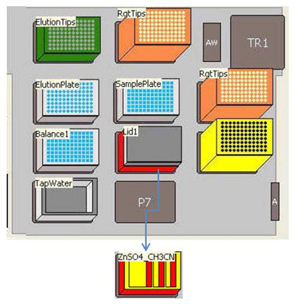 Figure 2. Deck layout on the Biomek NXP Workstation, configured for preparation of serum samples prior to the analysis of 25-OHVitamin D3 by LC/MS/MS. Sample tubes are presented to the instrument using the automated tube barcode reader (deck position “A”). A plate to balance the centrifuge is filled with water based on the number of samples being processed.
