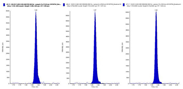 Figure 4. Representative chromatograms for serum standards containing 30 ng/mL of 25-OH-Vitamin D3.