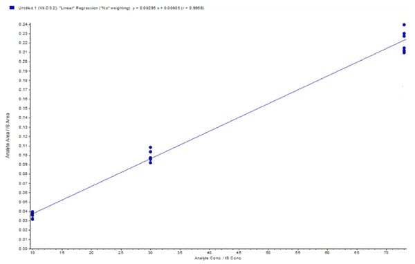 Figure 5. Calibration curve for 25-OH-Vitamin D3 with automated sample preparation using the Biomek NXP workstation (concentrations used: 10 ng/mL, 30 ng/mL and 73 ng/mL).