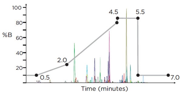 Figure 3. HPLC gradient (% Mobile Phase B) for the analysis of 53 target compounds on the SCIEX Triple Quad™ 4500 LC/MS/MS system, using positive electrospray ionization (ESI), with a run-time of 7 minutes. Overlaid is a representative chromatogram displaying all analytes at their respective cut-off concentration levels.