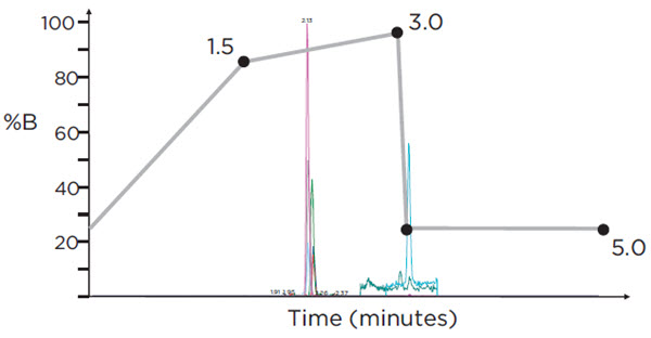 Figure 4. HPLC gradient (% Mobile Phase B) for the analysis of 3 target compounds on the SCIEX Triple Quad™ 4500 LC/MS/MS system, using negative electrospray ionization (ESI), with a run-time of 5 minutes. Overlaid is a representative chromatogram displaying all analytes at their respective cut-off concentration levels.