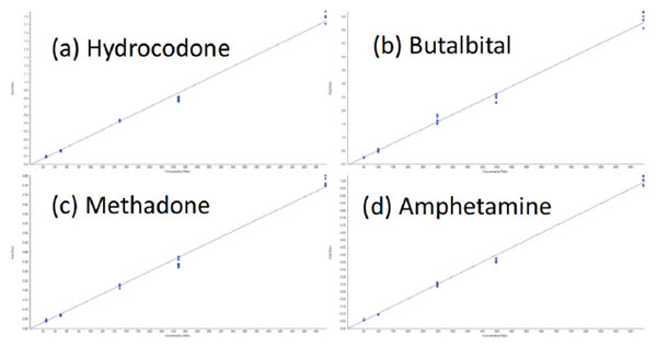 Figure 5. Representative calibration curves plotting Area Ratio (Y-axis) vs. Concentration Ratio (X-axis) for (a) Hydrocodone, (b) Butalbital, (c) Methadone, and (d) Amphetamine. The curves demonstrate the precision and linearity of the analysis.