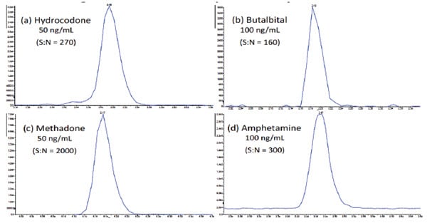 Figure 6. Representative chromatograms at the cut-off level for (a) Hydrocodone, (b) Butalbital, (c) Methadone, and (d) Amphetamine, demonstrating the excellent sensitivity of this analysis.