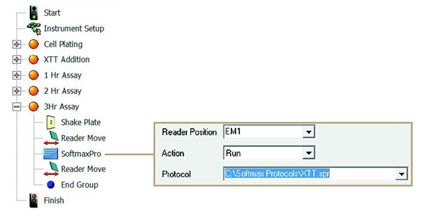 Figure 1. Automated XTT cell viability assay. Screen capture showing a Biomek method that serially dilutes and plates cells, adds activated XTT reagent, and analyzes absorbance at three time points using an integrated EMax® Plus Microplate Reader. The “SoftmaxPro” step allows the user to select a predefined SoftMax® Pro protocol to control the plate analysis. The entire workflow can be automated without intervention through the integration of a humidified 5% CO2 incubator.