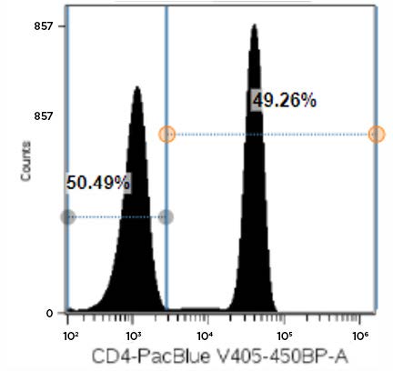 Figure 5. Representative Data Plot of PBMCs Stained with CD4-Pacific Blue Antibody