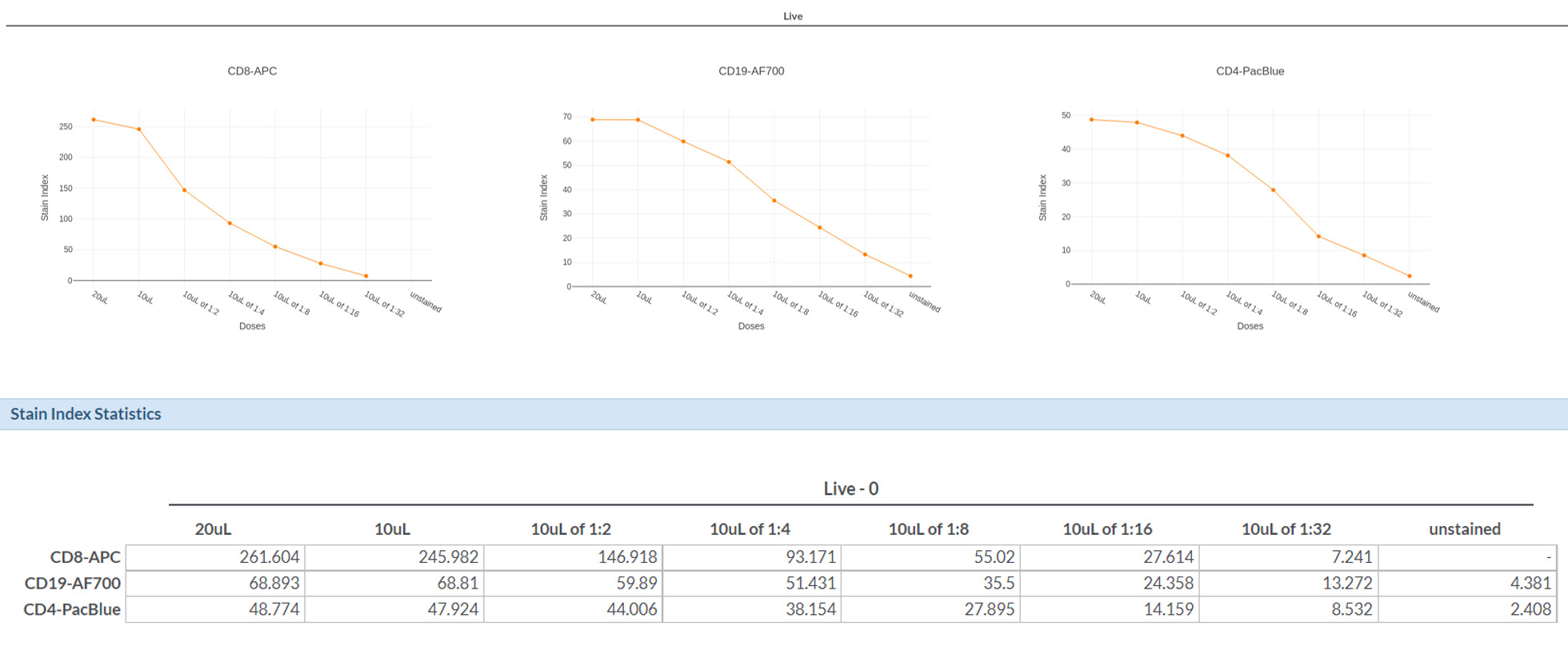 Figure 6. Antibody Titration Curves and Summary Data Tables for CD8-APC, CD19-AF700 and CD4-Pacific Blue Antibodies