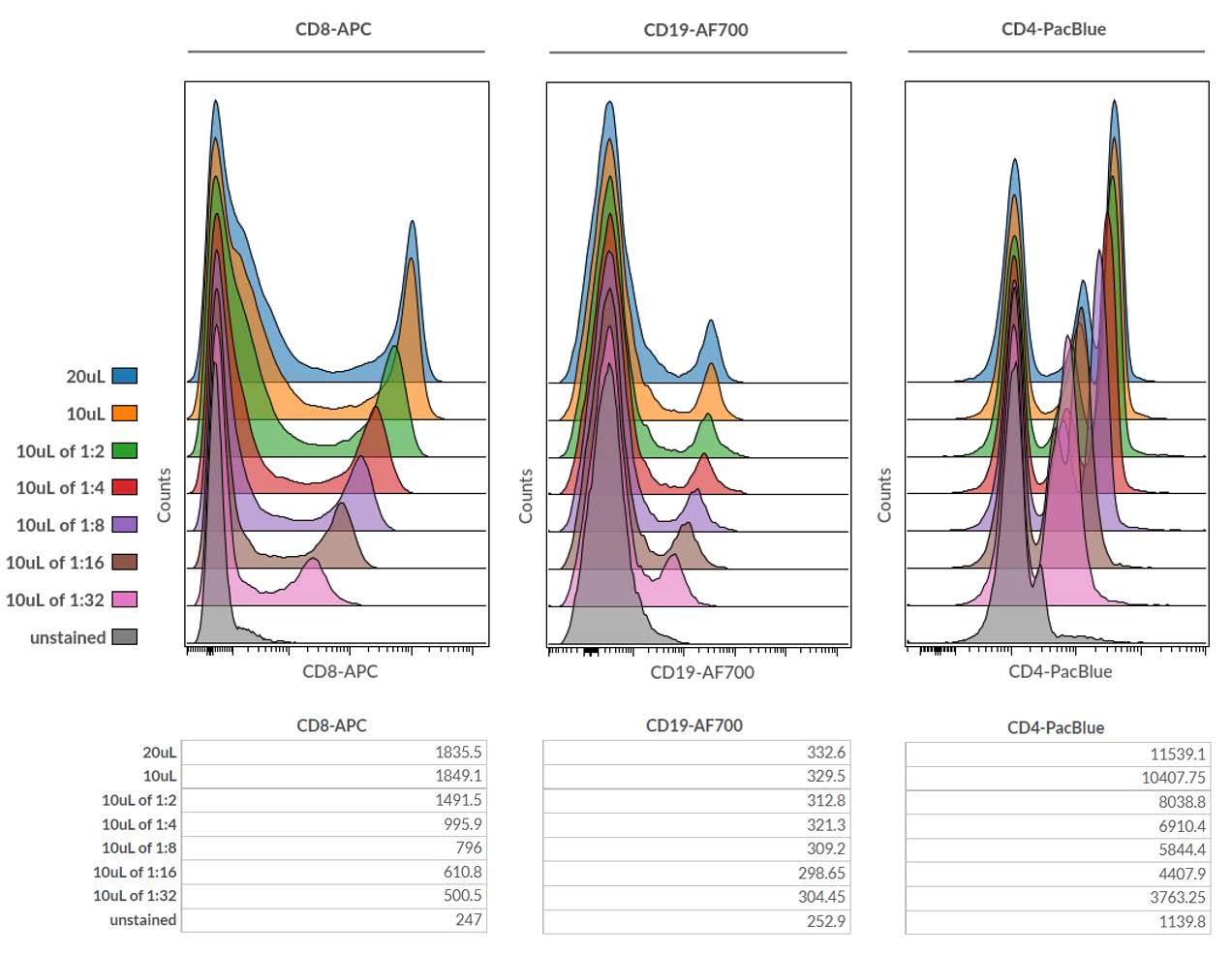 Figure 7. Overlay of single parameter histogram plots for CD8-APC, CD19-AF700 and CD4-Pacific Blue antibody titrations with actual Median Fluorescence Intensities for each antibody titration displayed below