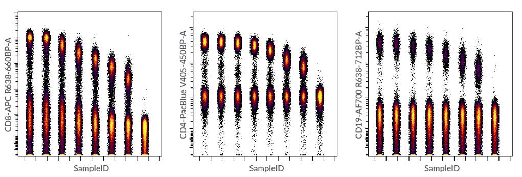 Figure 8. Dot plots created in Cytobank software using concatenated FCS files for CD8-APC, CD19-AF700 and CD4-Pacific Blue antibody titrations. Concatenation of raw FCS files was performed using the FCS File Concatenation tool in the Cytobank Support menu