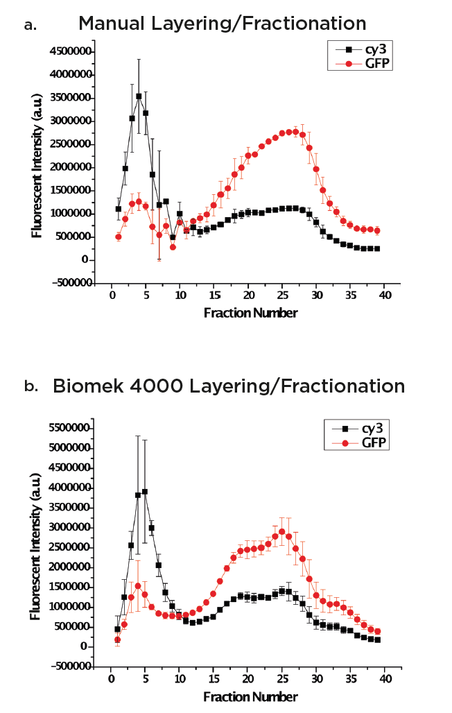 Fig. 1a and 1b. Manual versus Biomek 4000 Workstation preparation of a 5–20% linear sucrose gradient.