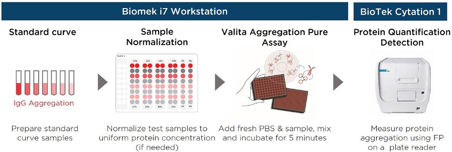 application note Automating the Valita Titer IgG Quantification Assay on a Biomek i-Series Liquid Handling System