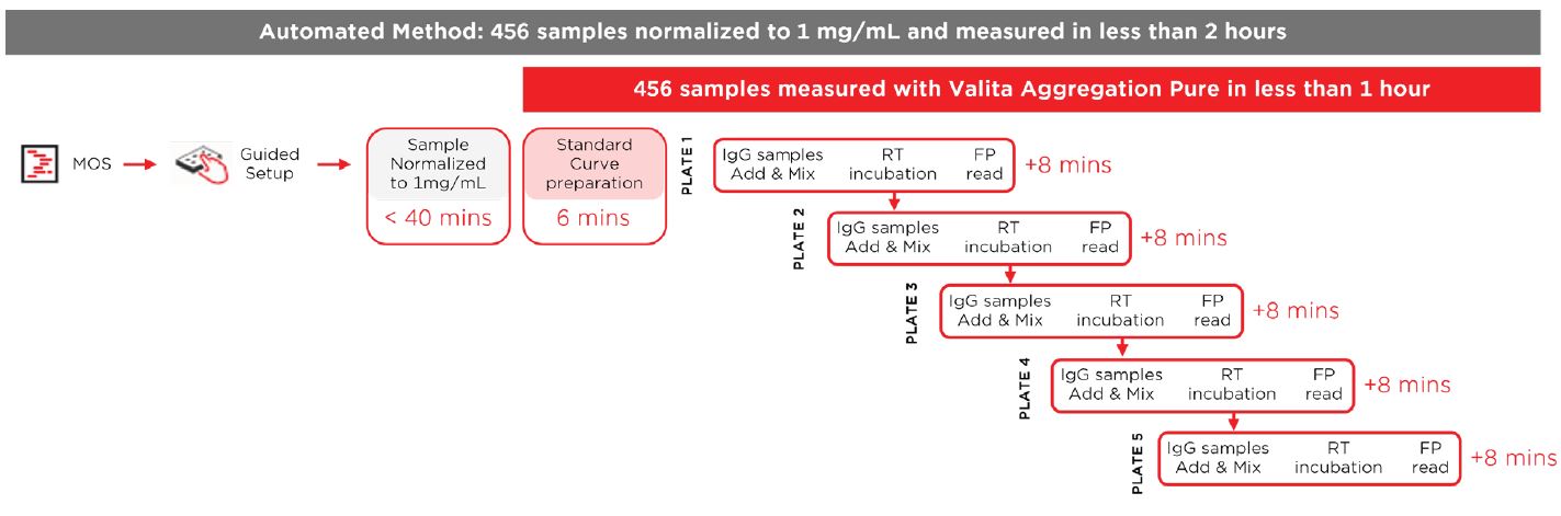 Automating the Valita Aggregation Pure Assay on a Biomek i Automating the Valita Aggregation Pure Assay on a Biomek i