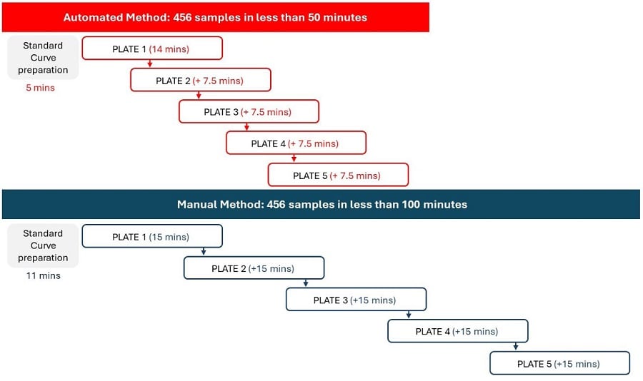 application note Automating the Valita Titer IgG Quantification Assay on a Biomek i-Series Liquid Handling System