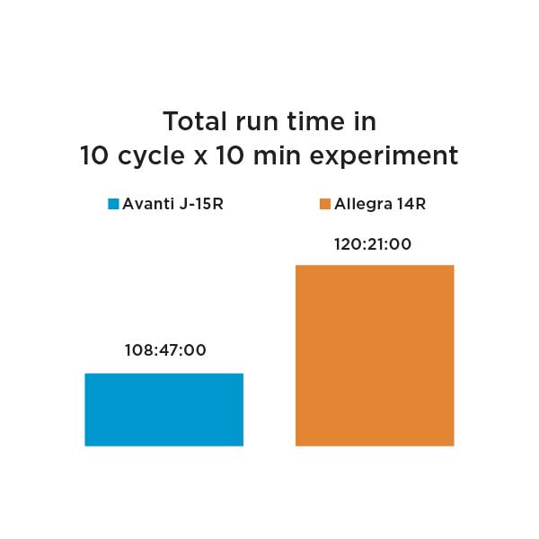 Total run time in 10 cycle x 10 min experiment (Avanti J-15R vs Allegra 14R)