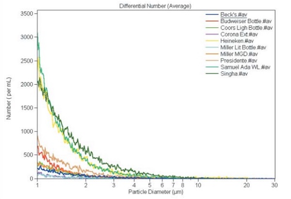 Comparison Graph for Different Kinds of Beer