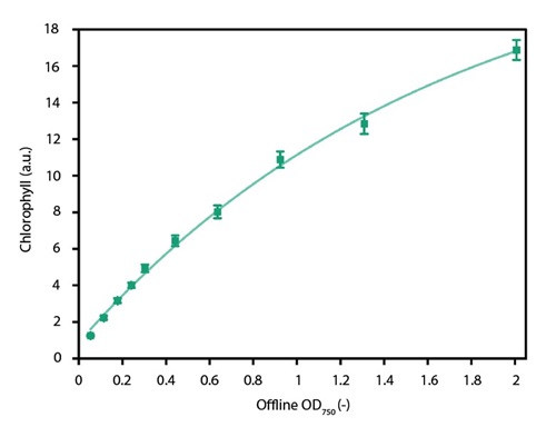 Calibration of the chlorophyll filter module