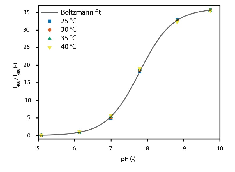 Calibration of intensity ratio