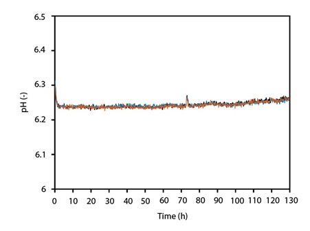 Optical pH determination with HPTS