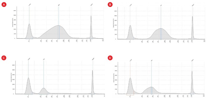 Figure 6. Fragment distribution in Agilent TapeStation corresponding to (a) Covaris shears: average size 668 bp, (b) left size selection: average size 721 bp, (c) right size selection: average size 152 bp and (d) double size selection: average size 343 bp. X axis: size (bp); Y axis: Sample intensity.