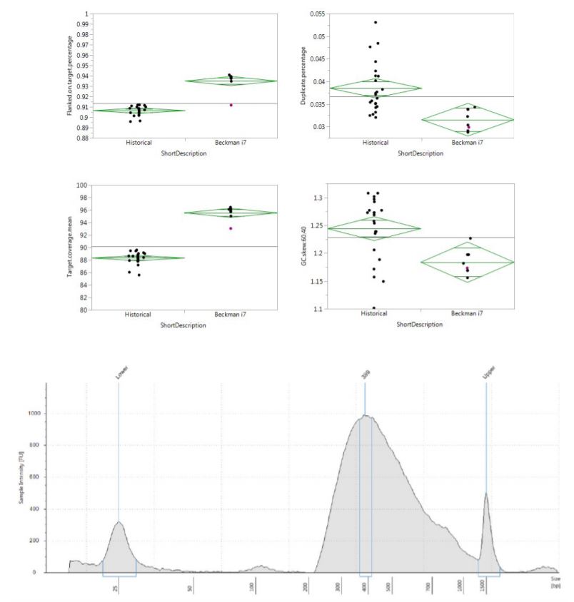 Figure 6. KAPA library target capture distribution on HS D1000 tape run on Agilent TapeStation 2100. The yield was 94 ng