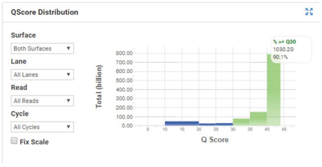 Figure 6. Q Score distribution for the Nextera DNA Flex HiSeqX run.