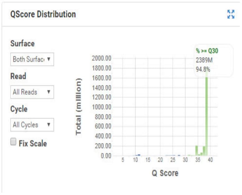 Figure 6. Q Score distribution for the HiSeq Run for Nextera XT DNA.