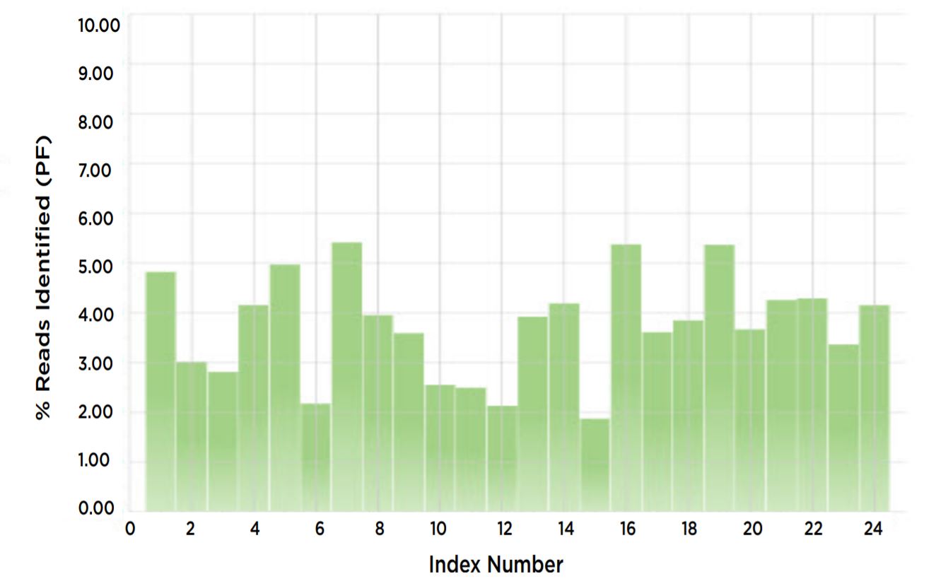 Figure 7. % reads identified for each index proportional.